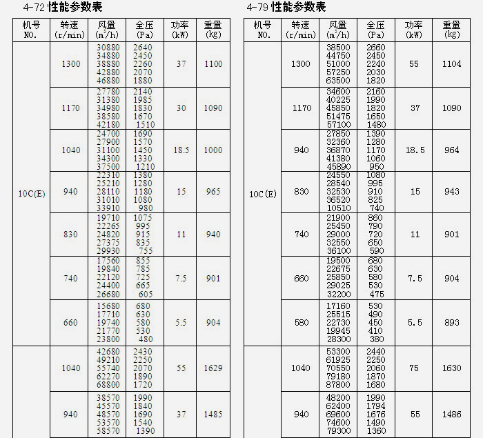 糧庫離心風(fēng)機參數表
